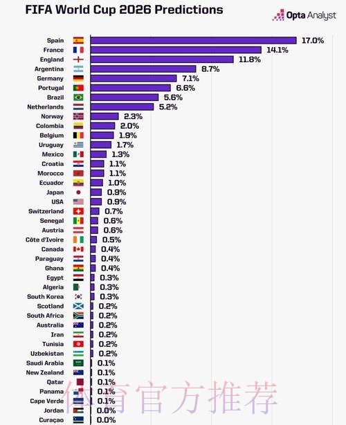 2026世界杯数据统计分析 2026世界杯数据统计分析